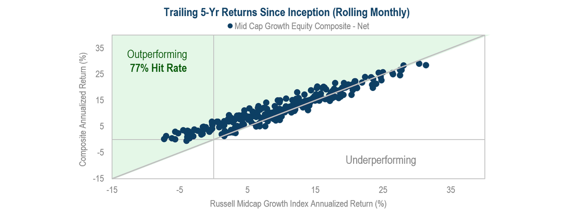 Mid Cap Growth Equity. A scatterplot chart of Westfield's Mid Cap Growth strategy 5-year returns since inception, rolling monthly. It shows an upward trend, outperforming the 77% hit rate.