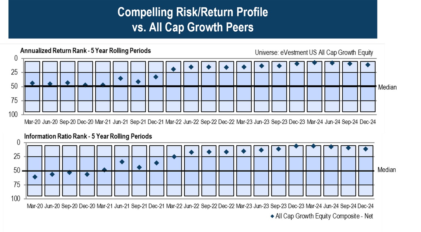 All Cap Growth Equity. A chart showing compelling risk/return profiles versus our all-cap growth peers.