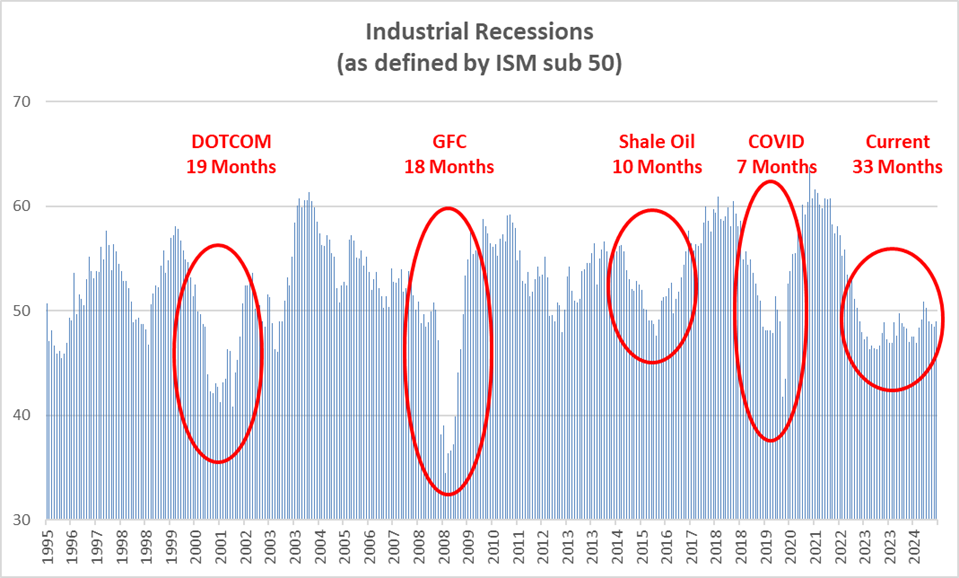 Bar chart of U.S. ISM manufacturing index showing industrial recessions (sub-50 readings) since 1995, with major downturns highlighted: Dotcom (19 months), GFC (18 months), Shale Oil (10 months), COVID (7 months), and the current 33-month downturn — the longest in modern history.