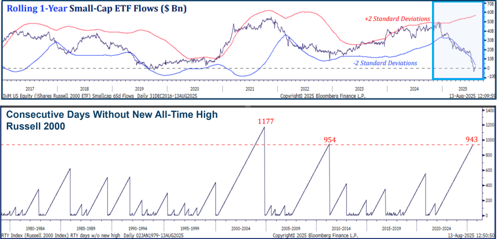 Two-panel chart showing 1-year rolling small-cap ETF flows, deeply negative and below -2 standard deviations, and a long-term chart of consecutive days without a new all-time high for the Russell 2000, nearing record levels.