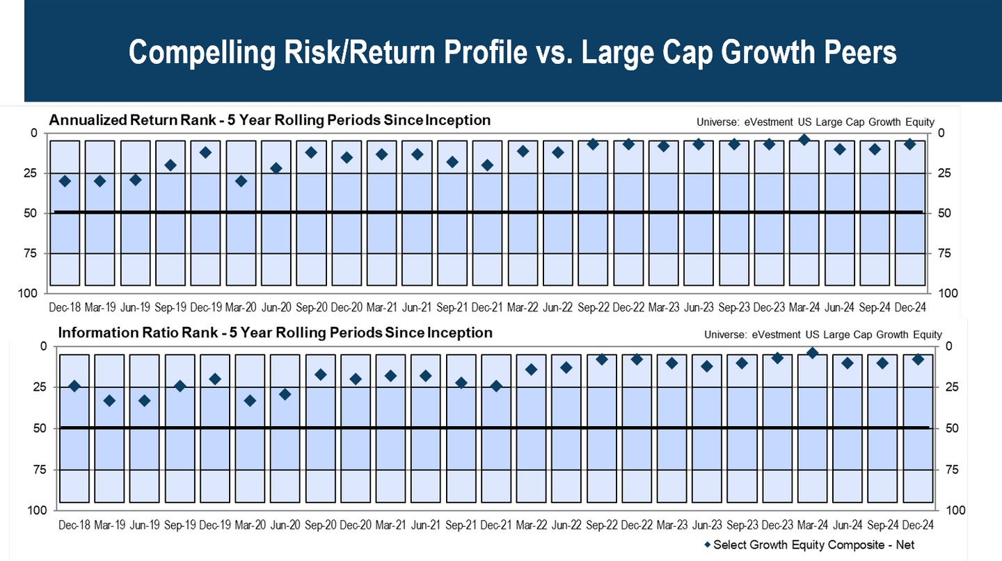 Select Growth Equity. A chart showing the compelling risk/return versus our large cap growth peers.