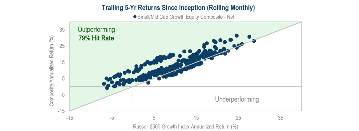 SMID Growth Equity Strategy. This scatterplot chart shows Westfield's SMID strategy 5-year returns since inception, rolling monthly. It shows an upward trend that is outperforming the 79% hit rate.