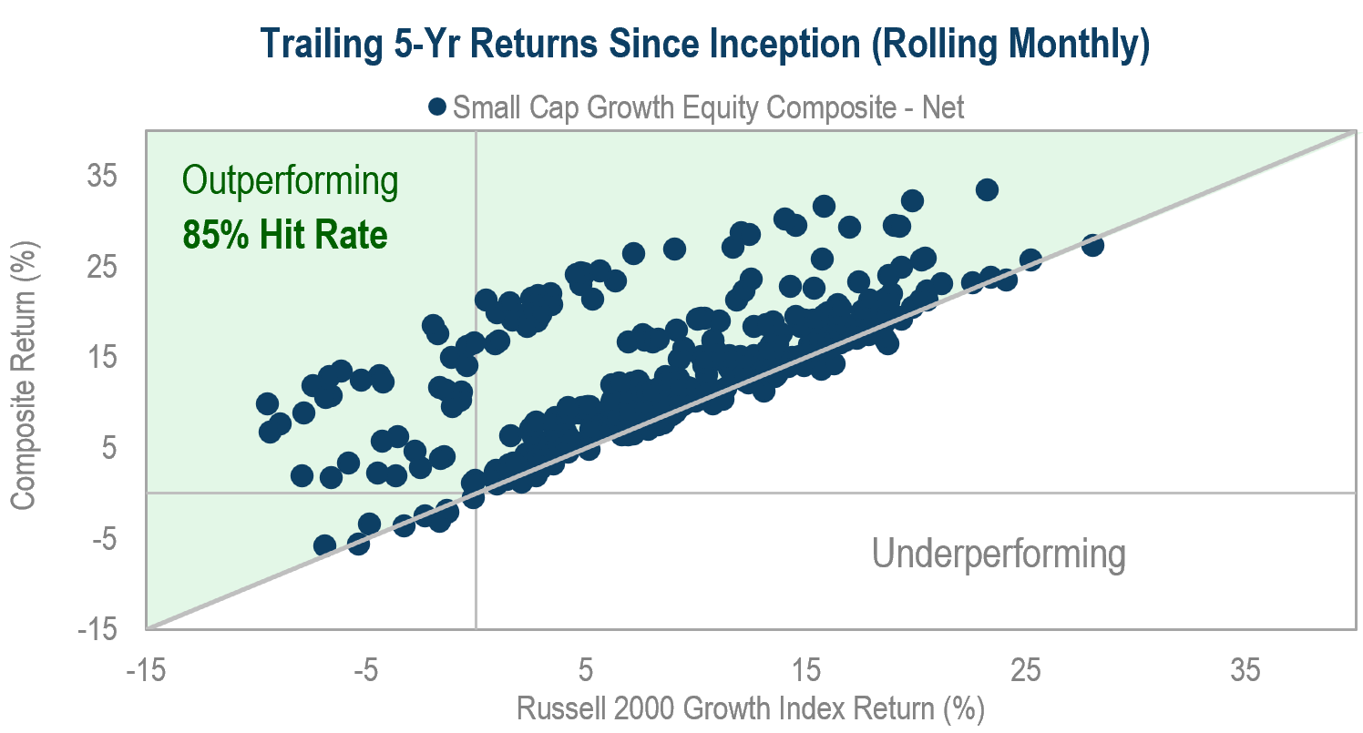 Small Cap Growth Equity. This scatterplot chart displays 5 year returns since the strategy's inception, showing an upward trend and stating that it outperforms the 85% hit rate.